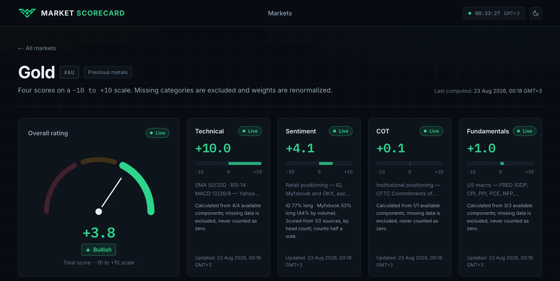 Market Scorecard rating Gold at plus 3.8 Bullish on a -10 to +10 scale, with a separate score for each pillar